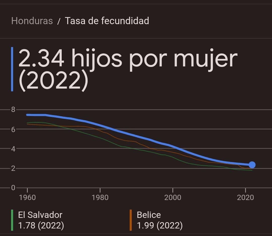 Gráfico muestra la tasa de fecundidad en Honduras, El Salvador y Belice descendiendo desde 1960 hasta 2022.