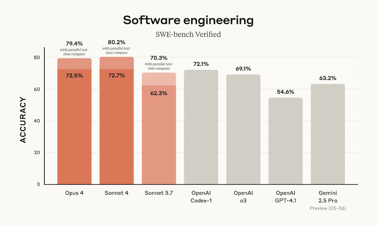 Gráfico de barras compara precisión en ingeniería de software entre modelos como Opus 4, Sonnet, Codex-1, GPT-4.1 y Gemini 2.5 Pro.
