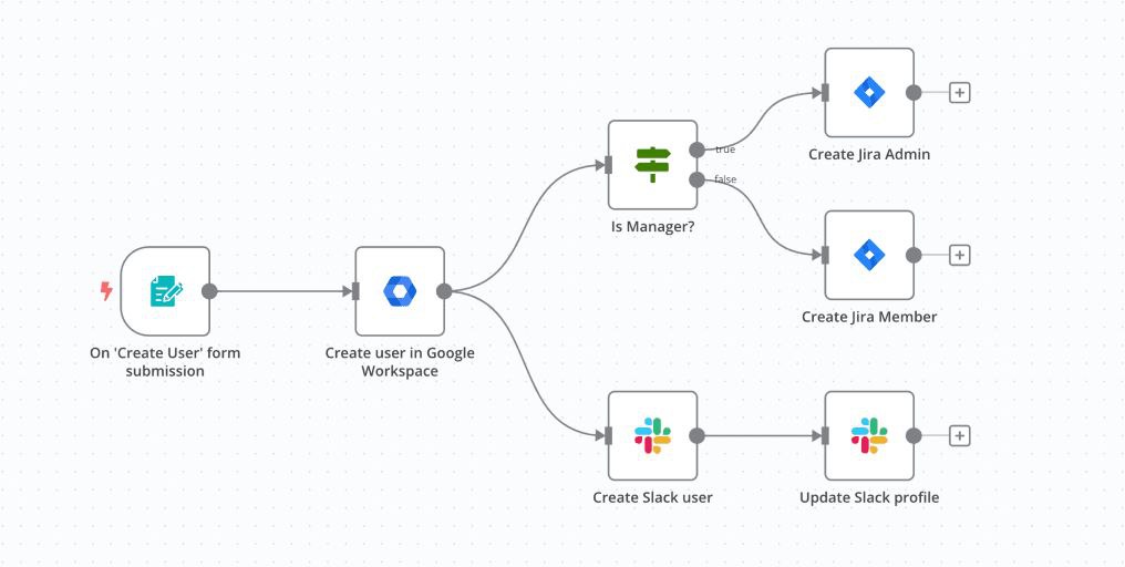 Diagrama de flujo que automatiza la creación de usuarios y sus permisos en Google Workspace, Jira y Slack, según si son managers o no.