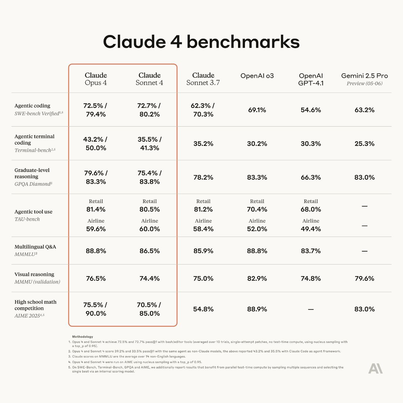 Comparativa de rendimiento entre modelos de inteligencia artificial en tareas como codificación, razonamiento, y preguntas multilingües.