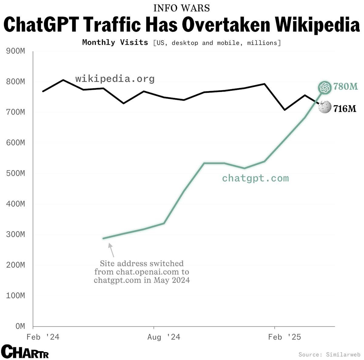 Gráfico muestra que el tráfico de ChatGPT superó al de Wikipedia en visitas mensuales en Estados Unidos desde mayo de 2024.